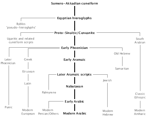 Timeline depicting Alphabetic Development